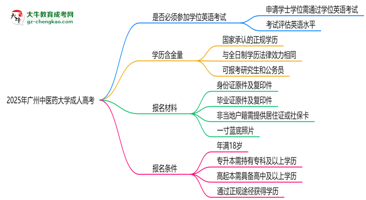 2025年廣州中醫(yī)藥大學(xué)成人高考要考學(xué)位英語嗎？思維導(dǎo)圖