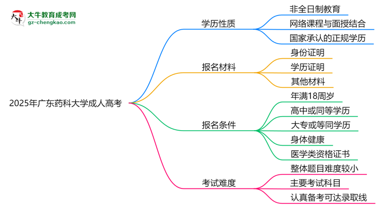 2025年廣東藥科大學(xué)成人高考是全日制學(xué)歷嗎？思維導(dǎo)圖