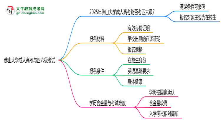 佛山大學2025年成人高考生可不可以考四六級？思維導圖