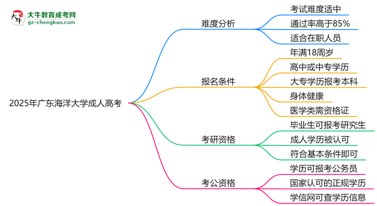 2025年廣東海洋大學成人高考難不難？思維導圖