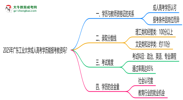 2025年廣東工業(yè)大學成人高考學歷能報考教資嗎？思維導圖