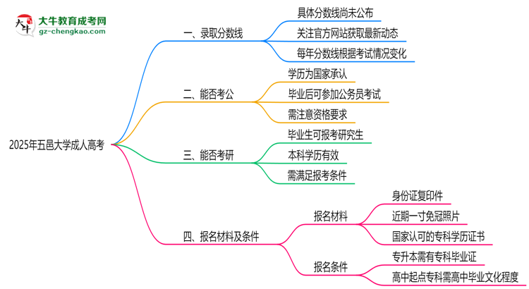 2025年五邑大學成人高考錄取分數(shù)線是多少？思維導圖