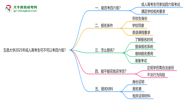 五邑大學2025年成人高考生可不可以考四六級？思維導圖