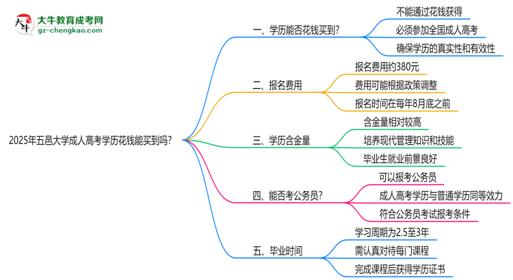 2025年五邑大學成人高考學歷花錢能買到嗎？思維導圖