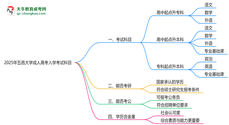 2025年五邑大學(xué)成人高考入學(xué)考試科目有哪些？思維導(dǎo)圖