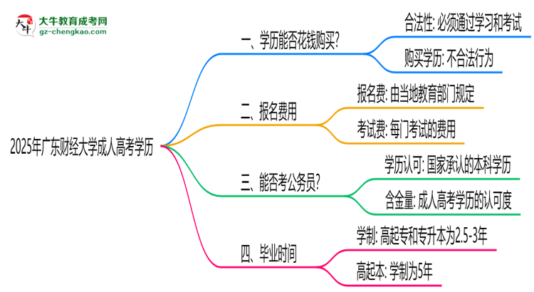 2025年廣東財(cái)經(jīng)大學(xué)成人高考學(xué)歷花錢能買到嗎？思維導(dǎo)圖