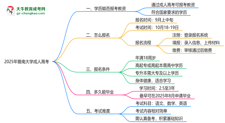 2025年暨南大學成人高考學歷能報考教資嗎？思維導圖