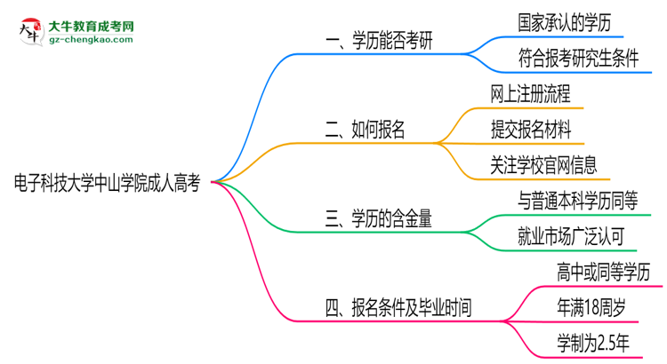 電子科技大學(xué)中山學(xué)院2025年成人高考能考研究生嗎？思維導(dǎo)圖