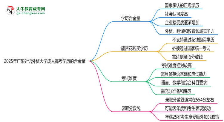 2025年廣東外語(yǔ)外貿(mào)大學(xué)成人高考學(xué)歷的含金量怎么樣？思維導(dǎo)圖