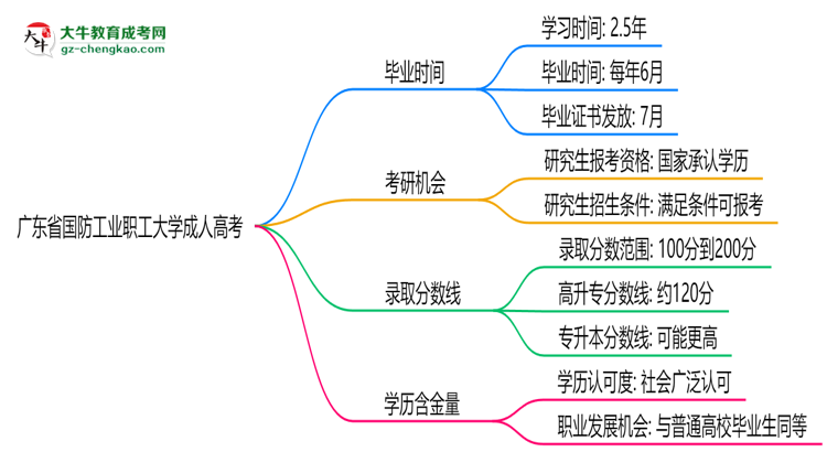 廣東省國防工業(yè)職工大學成人高考需多久完成并拿證？（2025年新）思維導(dǎo)圖