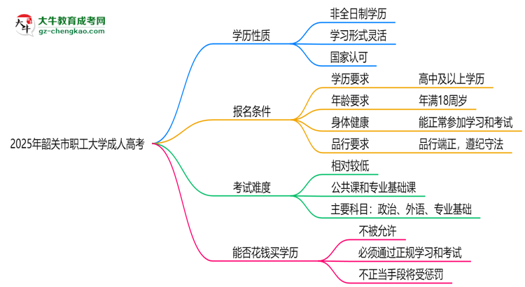 2025年韶關市職工大學成人高考是全日制學歷嗎？思維導圖