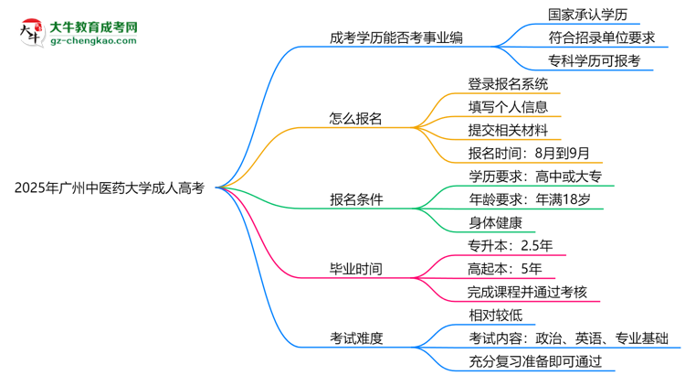 2025年廣州中醫(yī)藥大學成人高考能考事業(yè)編嗎？思維導圖