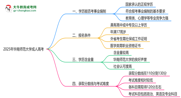 2025年華南師范大學成人高考能考事業(yè)編嗎？思維導圖