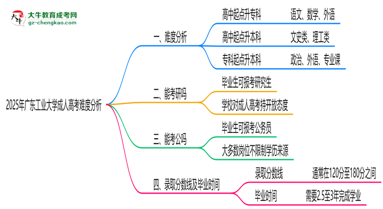 2025年廣東工業(yè)大學成人高考難不難？思維導圖