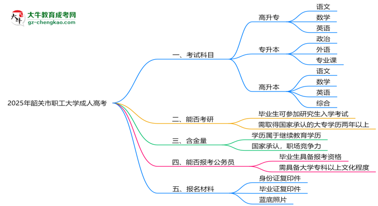 2025年韶關(guān)市職工大學(xué)成人高考入學(xué)考試科目有哪些？思維導(dǎo)圖