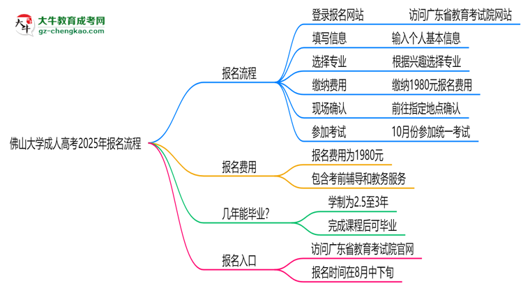 佛山大學成人高考2025年報名流程思維導圖