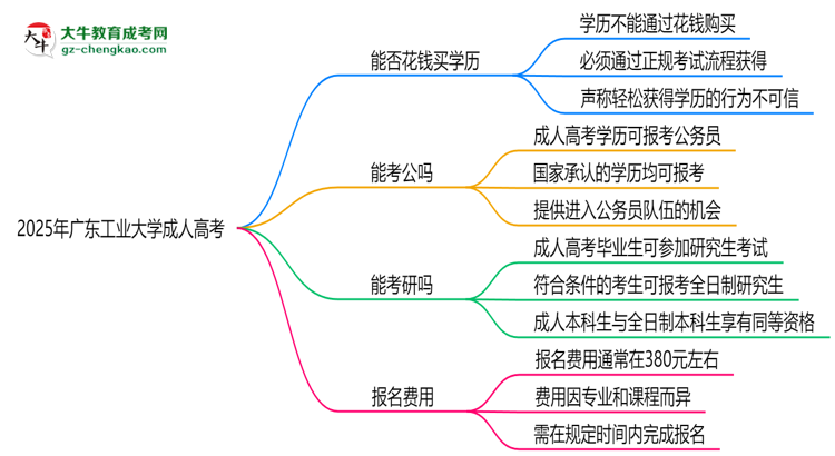2025年廣東工業(yè)大學(xué)成人高考學(xué)歷花錢能買到嗎？思維導(dǎo)圖