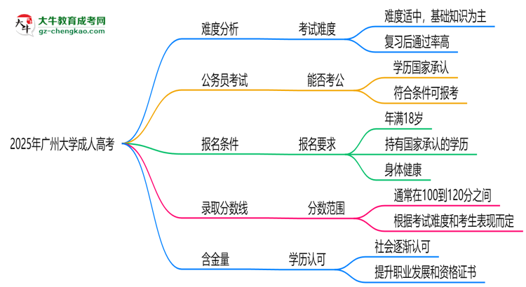 2025年廣州大學(xué)成人高考難不難？思維導(dǎo)圖