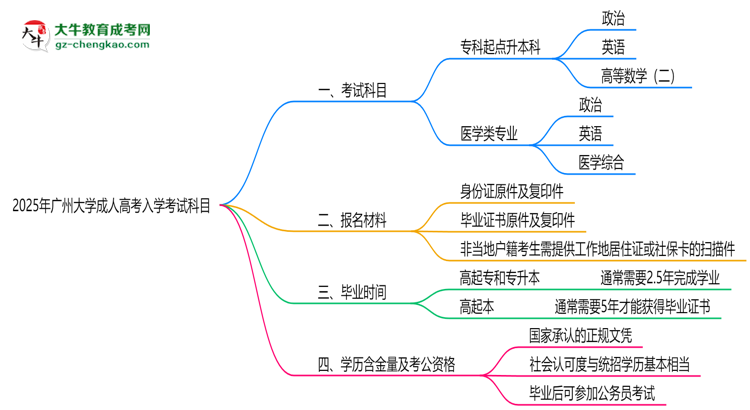 2025年廣州大學(xué)成人高考入學(xué)考試科目有哪些？思維導(dǎo)圖