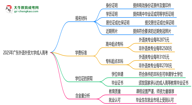2025年廣東外語外貿(mào)大學成人高考報名材料需要什么？思維導圖