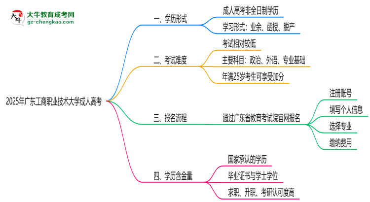 2025年廣東工商職業(yè)技術(shù)大學成人高考是全日制學歷嗎？思維導圖