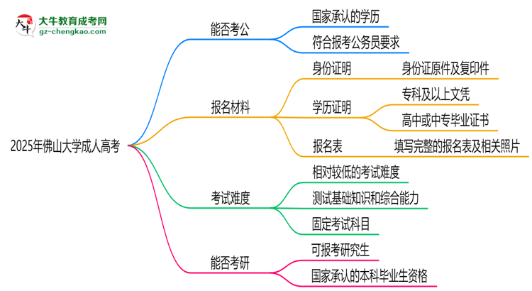 佛山大學2025年成人高考學歷能考公嗎？思維導圖