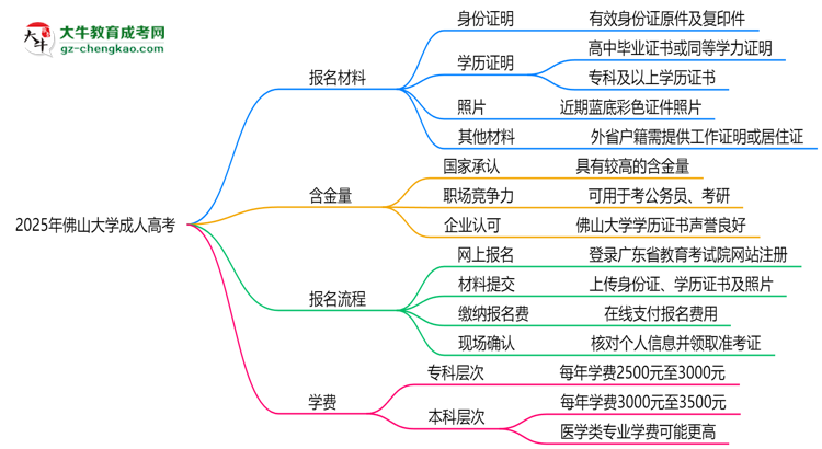 2025年佛山大學(xué)成人高考報名材料需要什么？思維導(dǎo)圖