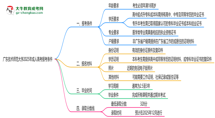廣東技術(shù)師范大學2025年成人高考報考條件是什么思維導(dǎo)圖