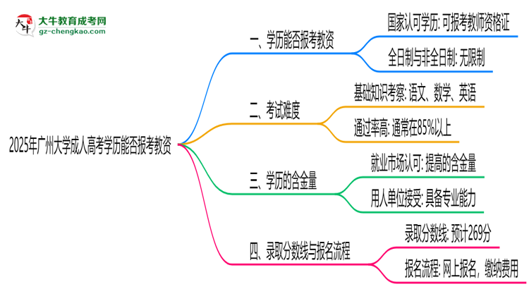 2025年廣州大學(xué)成人高考學(xué)歷能報考教資嗎？思維導(dǎo)圖