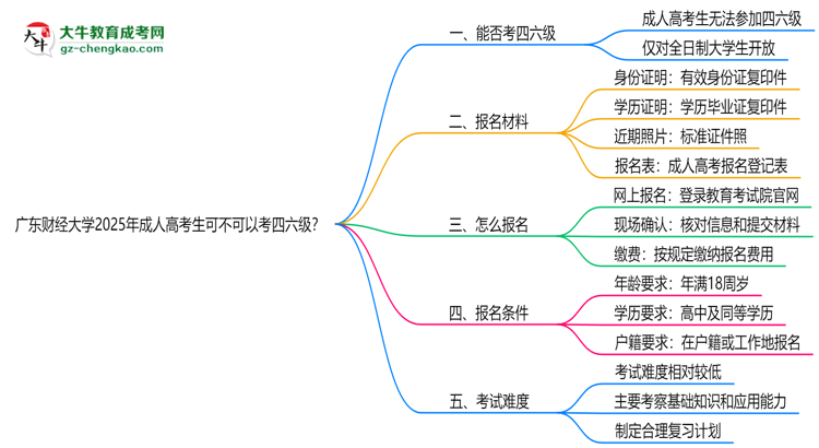 廣東財經(jīng)大學2025年成人高考生可不可以考四六級？思維導圖