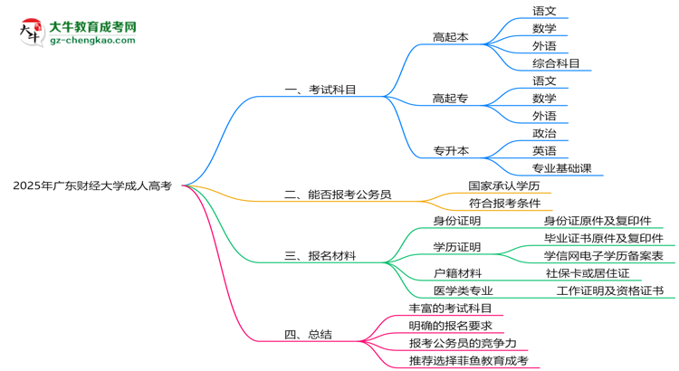 2025年廣東財經(jīng)大學(xué)成人高考入學(xué)考試科目有哪些？思維導(dǎo)圖
