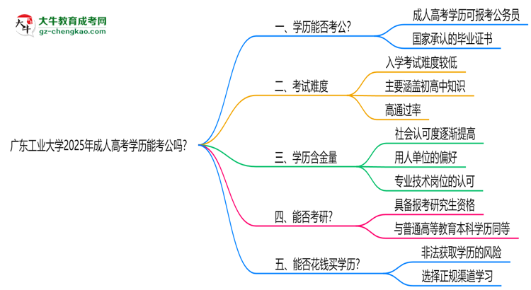 廣東工業(yè)大學(xué)2025年成人高考學(xué)歷能考公嗎？思維導(dǎo)圖