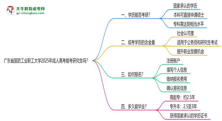 廣東省國防工業(yè)職工大學(xué)2025年成人高考能考研究生嗎？思維導(dǎo)圖