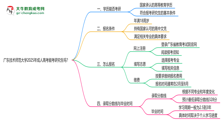 廣東技術師范大學2025年成人高考能考研究生嗎？思維導圖