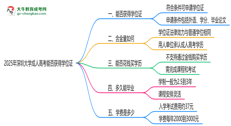 2025年深圳大學(xué)成人高考能拿學(xué)位證嗎？思維導(dǎo)圖
