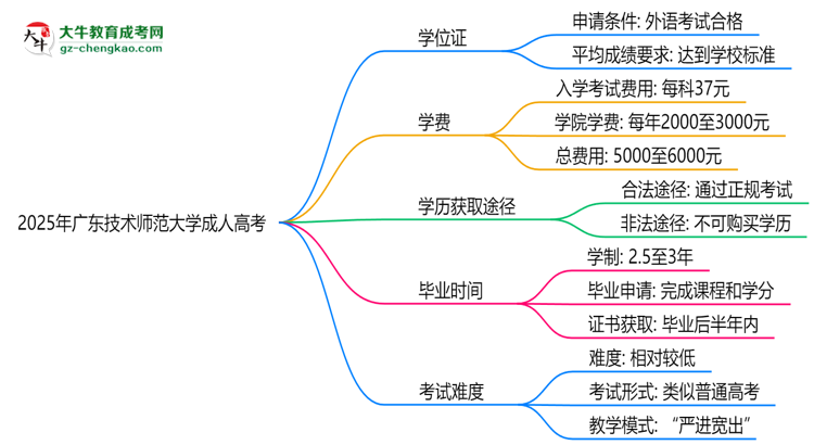 2025年廣東技術師范大學成人高考能拿學位證嗎？思維導圖