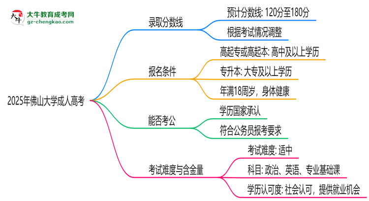 2025年佛山大學(xué)成人高考錄取分?jǐn)?shù)線是多少？思維導(dǎo)圖