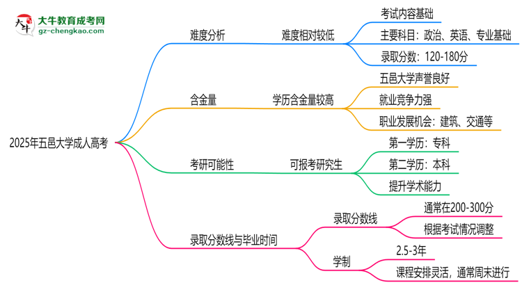 2025年五邑大學(xué)成人高考難不難？思維導(dǎo)圖