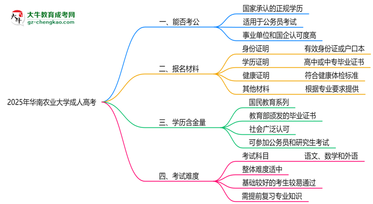 華南農(nóng)業(yè)大學(xué)2025年成人高考學(xué)歷能考公嗎？思維導(dǎo)圖