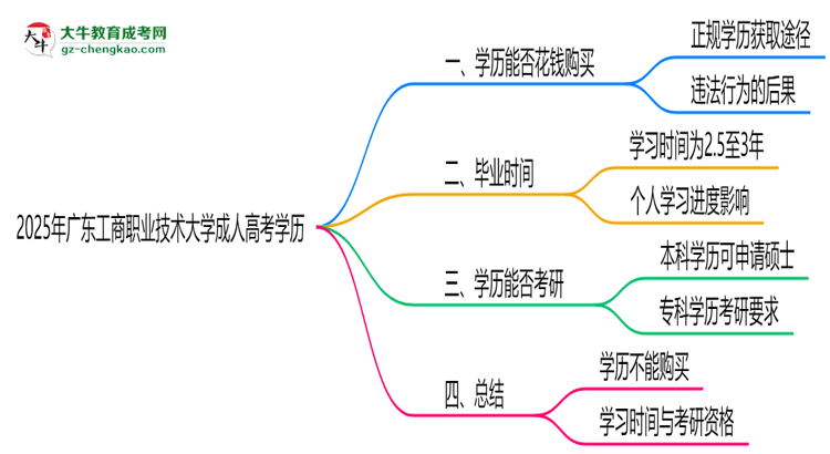 2025年廣東工商職業(yè)技術(shù)大學(xué)成人高考學(xué)歷花錢能買到嗎？思維導(dǎo)圖