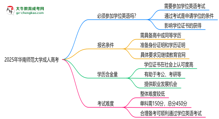 2025年華南師范大學(xué)成人高考要考學(xué)位英語嗎？思維導(dǎo)圖