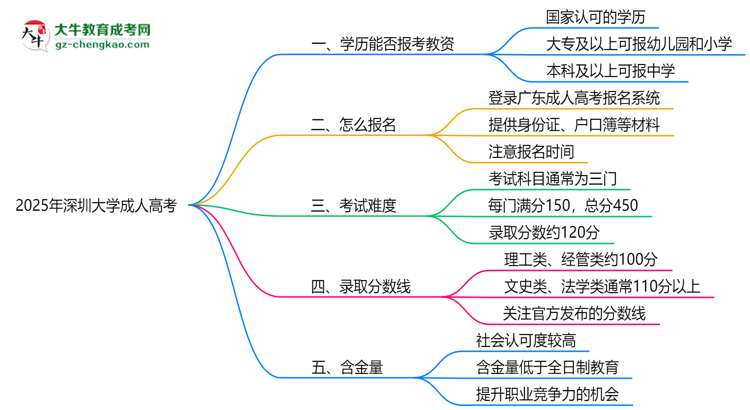 2025年深圳大學成人高考學歷能報考教資嗎？思維導圖