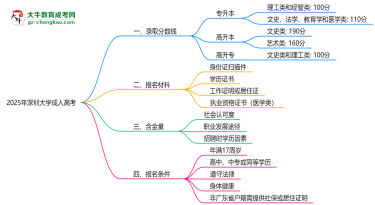 2025年深圳大學(xué)成人高考錄取分?jǐn)?shù)線(xiàn)是多少？思維導(dǎo)圖