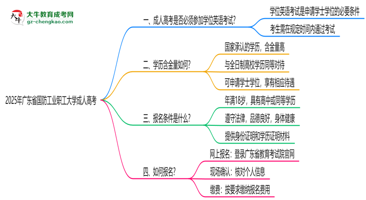 2025年廣東省國防工業(yè)職工大學(xué)成人高考要考學(xué)位英語嗎？思維導(dǎo)圖