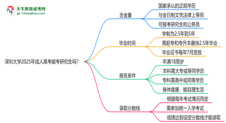深圳大學(xué)2025年成人高考能考研究生嗎？思維導(dǎo)圖