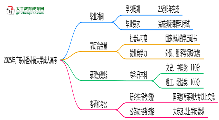 廣東外語外貿(mào)大學(xué)成人高考需多久完成并拿證？（2025年新）思維導(dǎo)圖