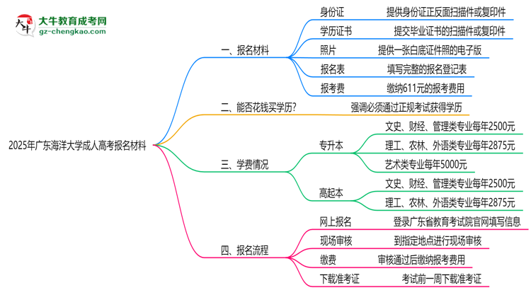 2025年廣東海洋大學(xué)成人高考報(bào)名材料需要什么？思維導(dǎo)圖