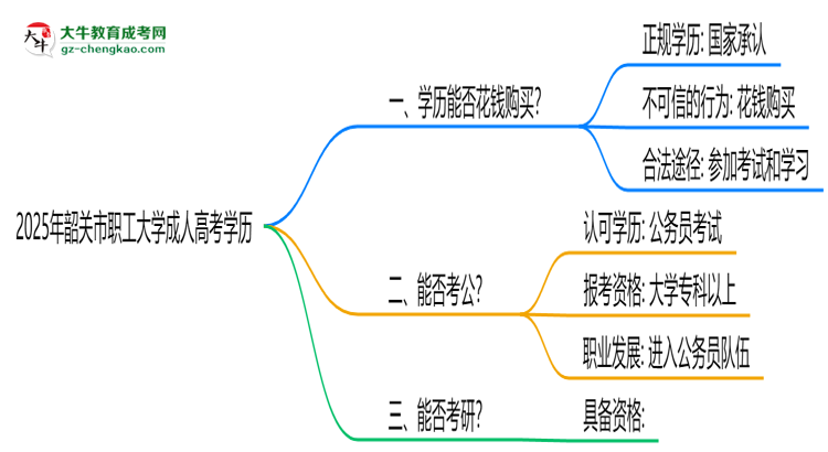 2025年韶關市職工大學成人高考學歷花錢能買到嗎？思維導圖