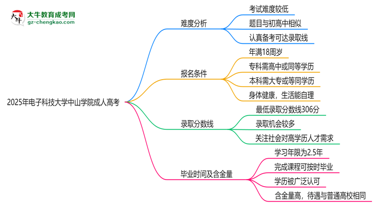 2025年電子科技大學(xué)中山學(xué)院成人高考難不難？思維導(dǎo)圖