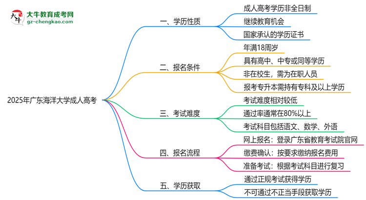2025年廣東海洋大學(xué)成人高考是全日制學(xué)歷嗎？思維導(dǎo)圖